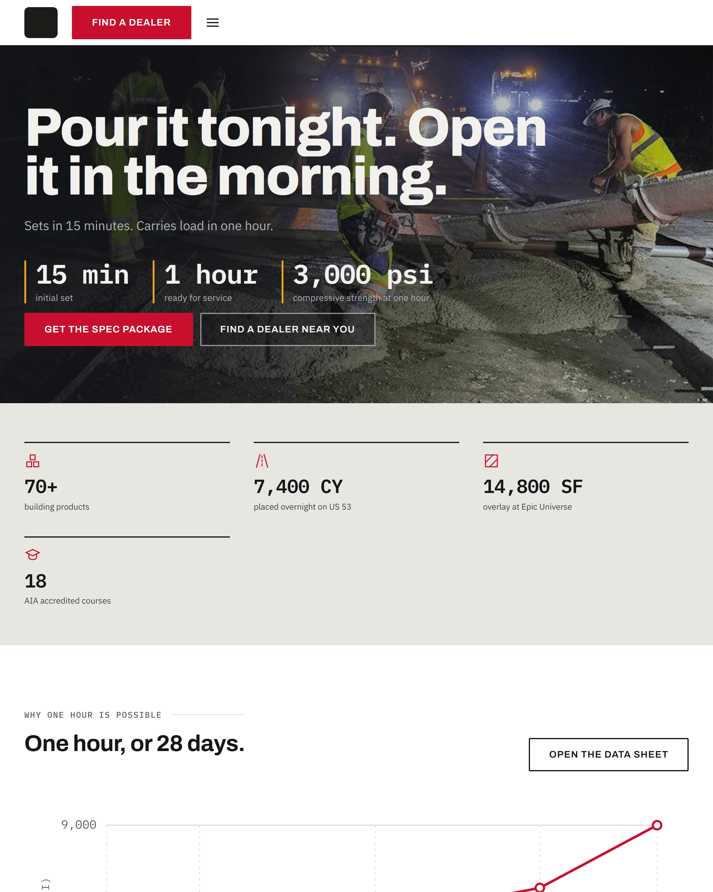 Prototype homepage for a cement manufacturer: a night photo of a road crew pouring concrete, a large headline, three figures in a row.